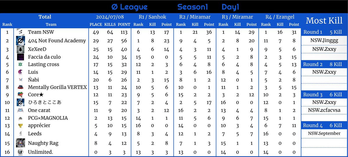 AFTER__LIFE0's tweet photo. Ø League Season1
_____________________

2024.07.08 DAY1

🥇Team NSW
🥈404 Not Found Academy
🥉XeXeeD https://t.co/ArIGYoc1lW