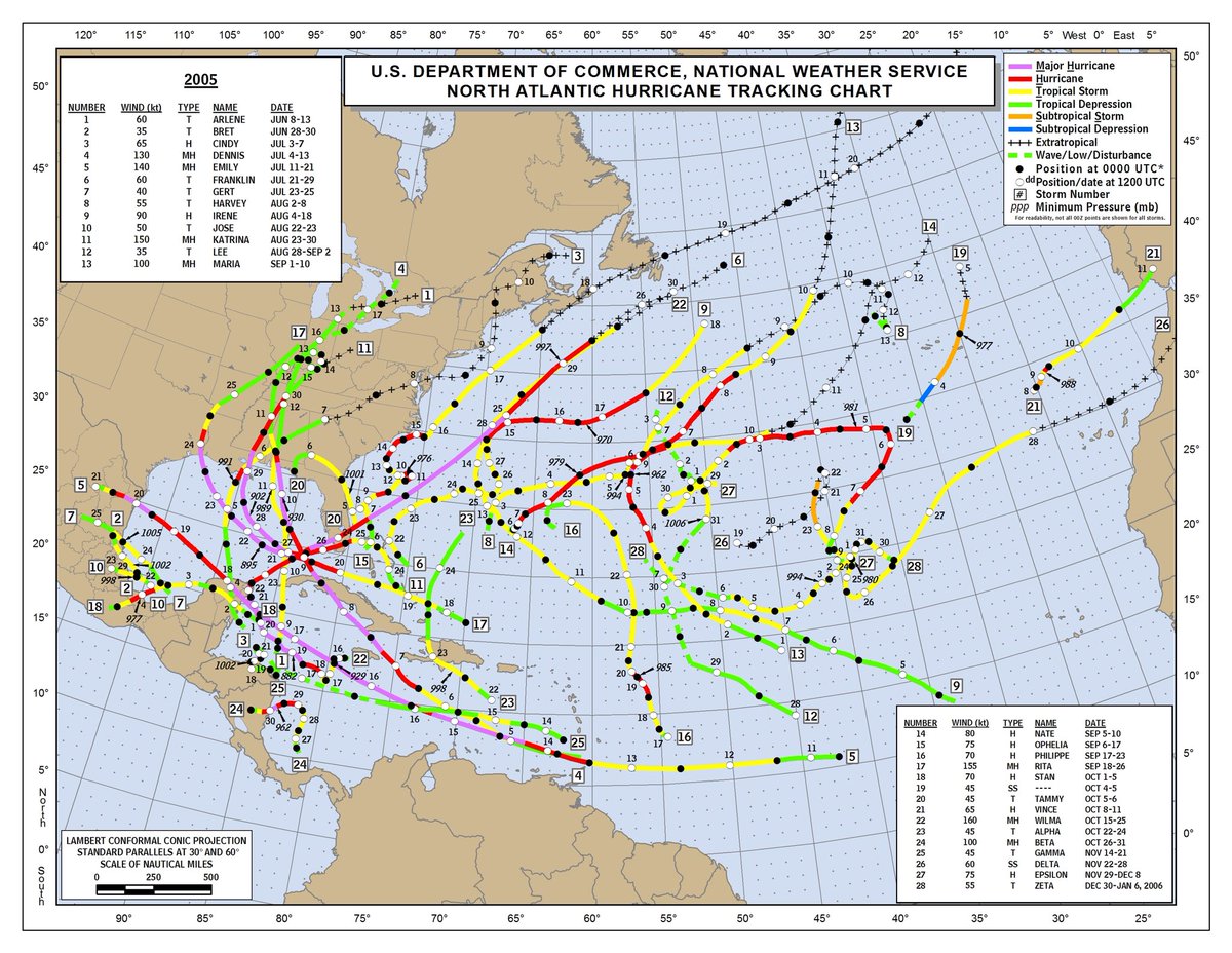 We generally think of 2005 as the overactive, nonstop season. But after Dennis and Emily, at least there was a month break between hurricanes before the peak of season majors. Intraseasonal variability is a real thing. Even if a sizeable break after #Beryl, peak will be busy.