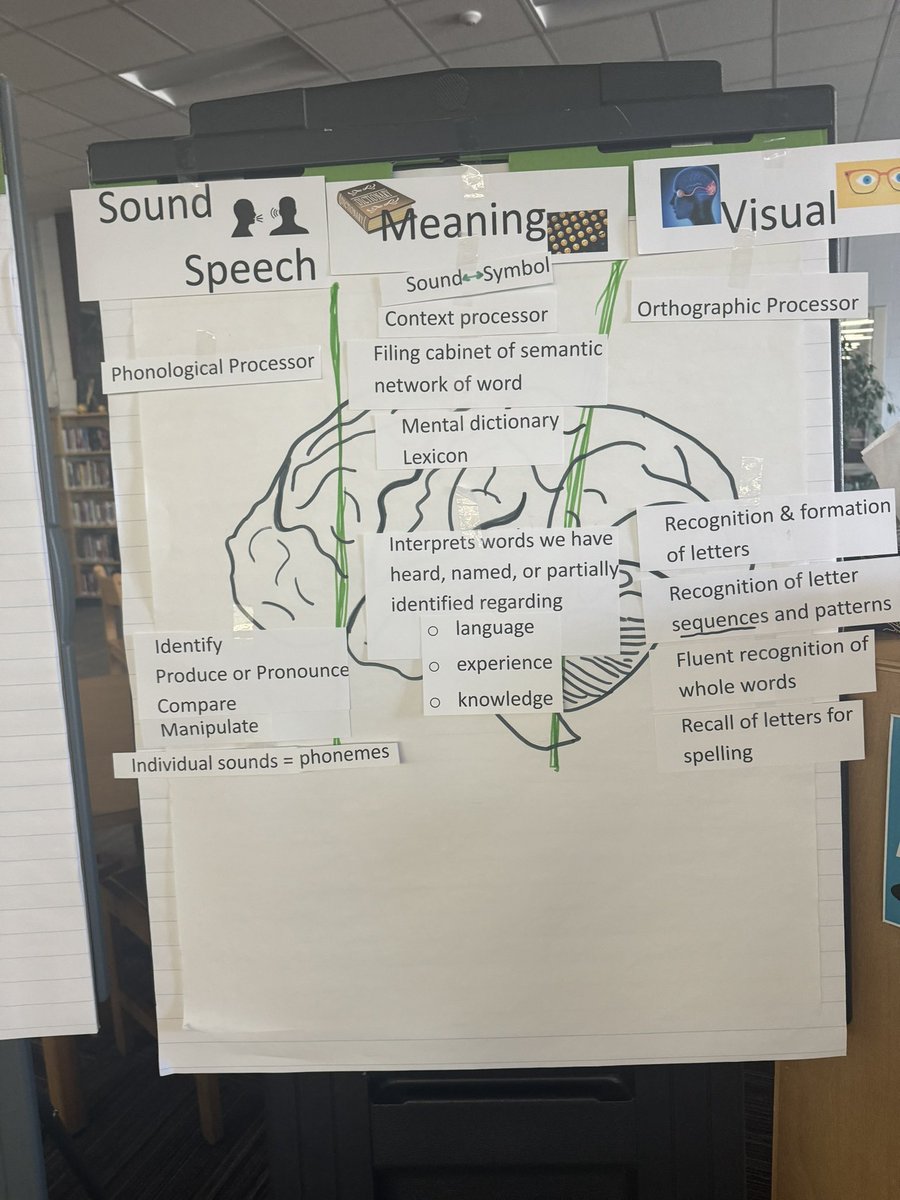 KCSliteracy's tweet image. Day 1 ✅ Today’s learning centered around the reading brain 🧠, the intentional design of TN standards based on science of reading 📖, and the systematic scope and sequence of our educative HQIM. #literacyforALL #learnunlearnrelearn #ELBC24
