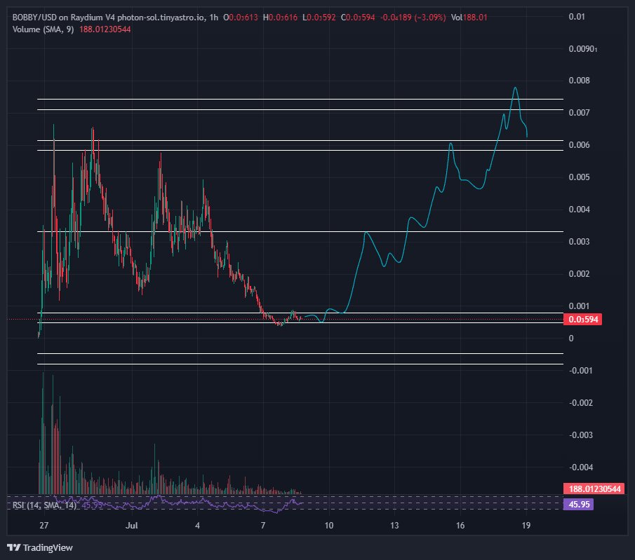 DegenMindset's tweet photo. Buying $BOBBY

Easy play. Chart clearly bottomed &amp; team is grinding non-stop. https://t.co/KmIbZ3KtTf