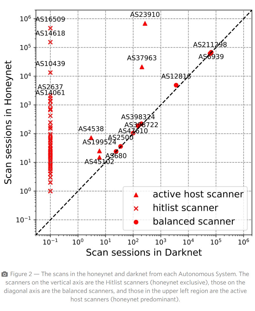 apnic's tweet photo. Scanning activities differ significantly between IPv4 and IPv6 networks (straightforward in #IPv4, challenging in #IPv6). This post examines the characteristics of scanning activities and the process of discovering new prefixes in the IPv6 network. https://t.co/VneLOfPChH https://t.co/ghW3nydo5u