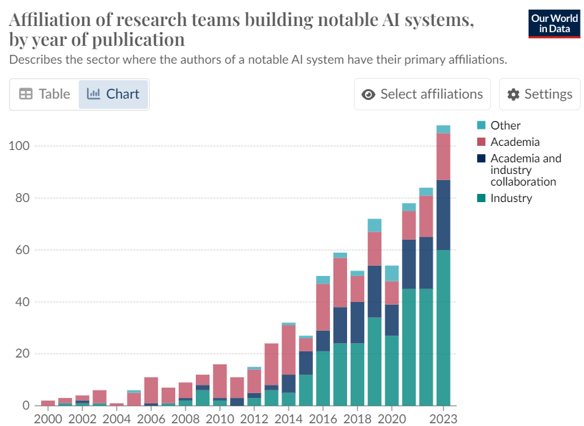 thoefler's tweet photo. Academia needs to re-think its strategy and consider stronger industry collaboration!

Authors of notable #AI systems used to be mostly academics in the early 2000s and now it's less than 17% with more than 80% of authors having some industry connection!

https://t.co/TqO4qz1gRl https://t.co/lOkgDyNNiU
