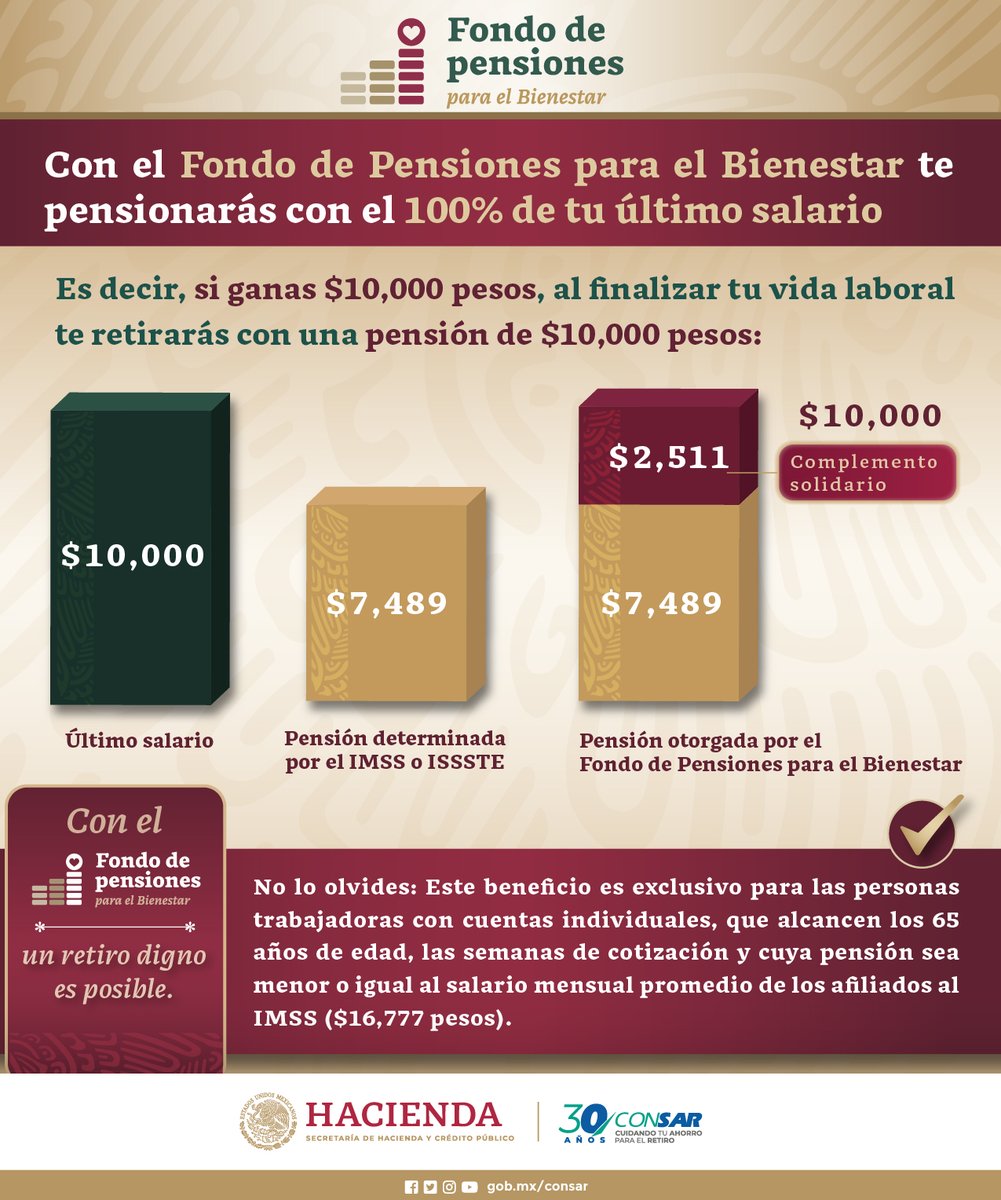 CONSAR_mx's tweet photo. Recuerda que si tienes 65 años o más y eres del régimen de cuentas individuales, puedes solicitar un #ComplementoSolidario que te garantizará una pensión del 100% de tu último salario.

➡️ Descubre más en: https://t.co/uW8loK90F4 https://t.co/Uu07Of8Be1
