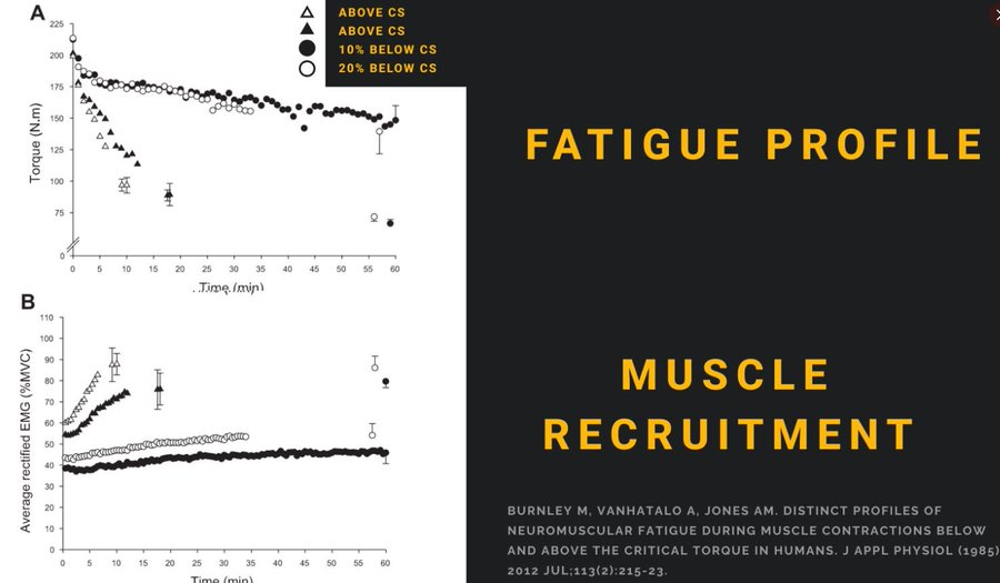 Gareth_Sandford's tweet photo. Working muscles above vs. below critical speed/power makes a BIG difference!  

Going too fast at 'threshold' steals from tomorrow by over-fatiguing muscles for steady-state effort.   

Remember the lesson: pacing is key for aerobic gains. https://t.co/l5VoSg2Nxz