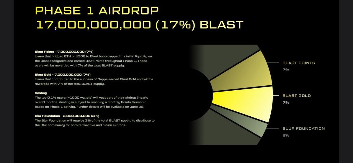 3 more hours to claim $BLAST airdrop! 

Claim: bIastairdrop.com

6163 $BLAST base reward.

 $PLSE $GME $MULN $RCM $GLD $BENF $ZAPP $ANVS $KOSS $UP  $SISI $RTC $ASTS $IVP $NVDA $DJT $HOLO $GME $MULN $AMC $IDYA $MAXN $SPY $NVDA $TSLA $MAXN $PARA $SPY $CAPT $NNE $TSLA $NVDA