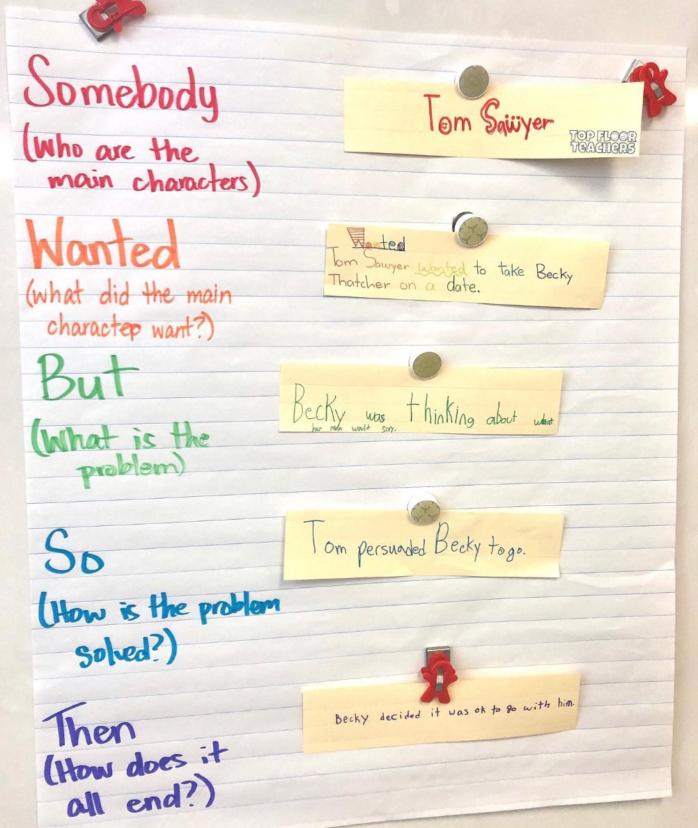 With this formula, from Ts Joe McCormick and Quyen Nicol, Ss can boil their summary down to the essentials!  #ELA

 (📸via topfloorteachers on IG)