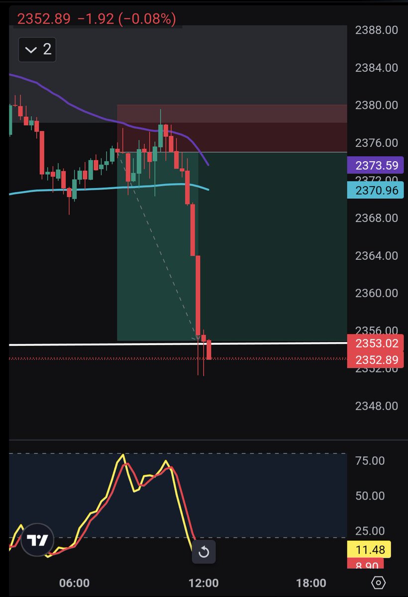 $XAUUSD | 50 pip SL saved us today. And we got my boy <a href="/PayoutAnt/">Anthony Bikouvaris</a> back to break-even 🤝