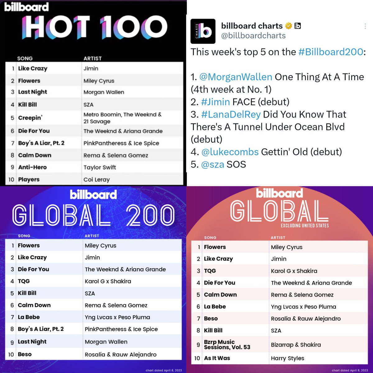 BestBTSlover's tweet photo. @AMENOPTIMISM @warrioragust @arianaslivs @chartdata @BLACKPINK But they already did it 💀 https://t.co/8XlvfP76FD