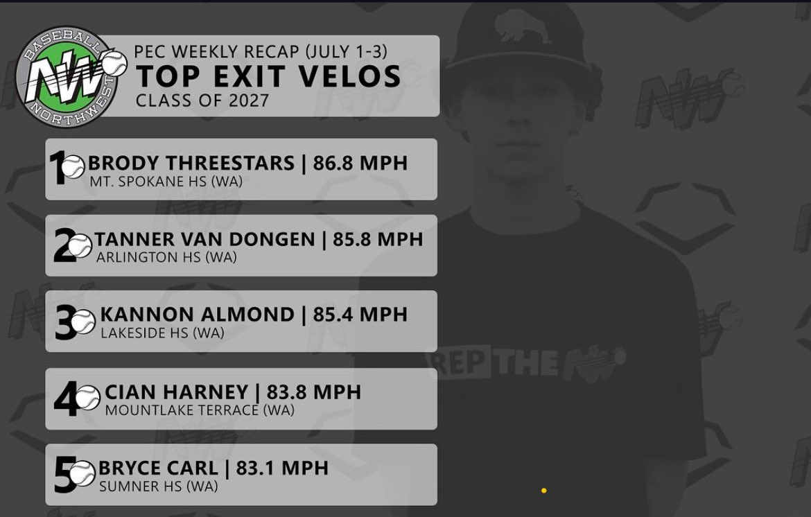 brodythreestars's tweet photo. @BaseballNW top exit velo off the tee. https://t.co/UiSCUbpokI