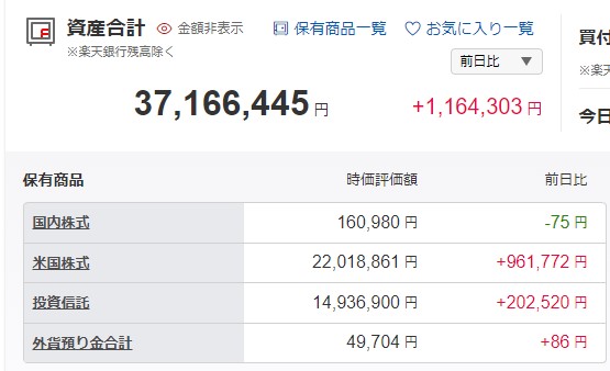 daidaimanfire's tweet photo. 2024.7.9日の資産状況です💰

資産合計　37,166,445円
前日比　 　+1,164,303円
評価損益　+23,001,979円

次の目標4,000万が見えてきました～💰

SOXLは最高値の75ドル付近で利確予定💰
5,000万到達したら毎月１％取崩し予定💰

皆様、本日もご安全に🫡
#SOXL #STLL #レバナス https://t.co/JfgvsVes2r