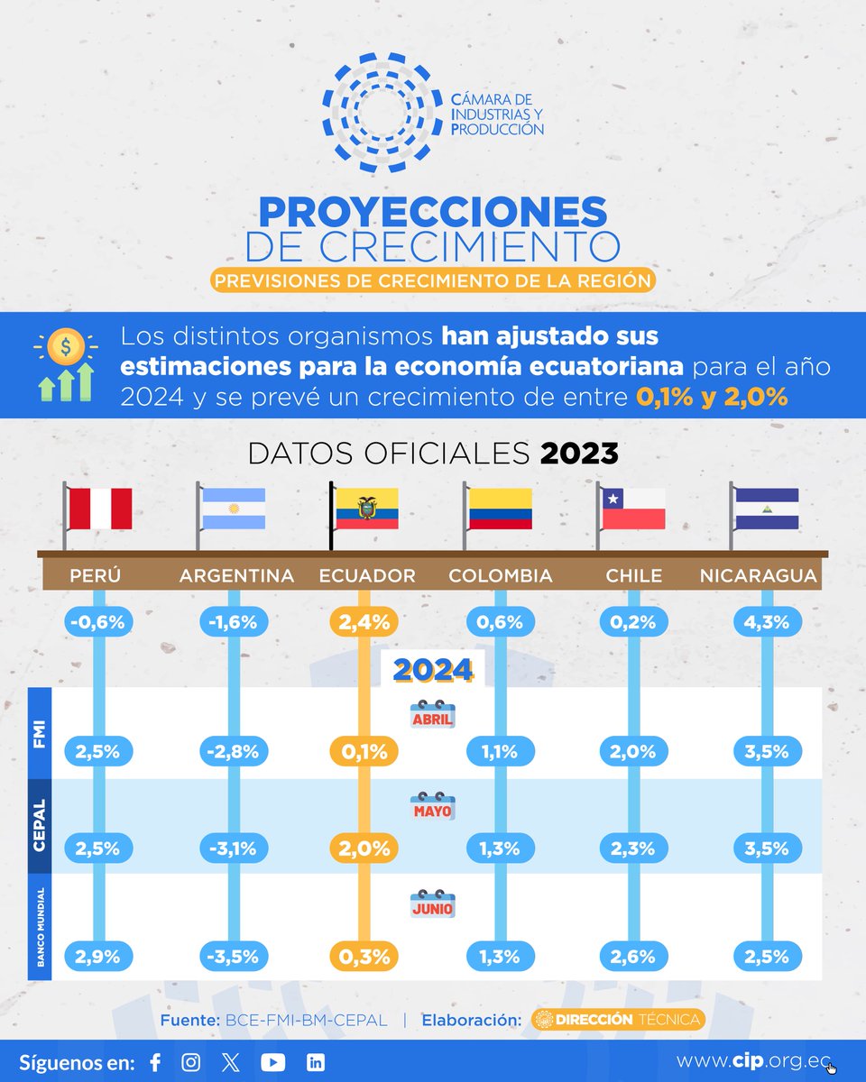 CamaraCIP's tweet photo. #DataCIP📊| La Dir. Técnica de la #CIP presentó un análisis sobre las Proyecciones de Crecimiento Económico de la región para 2024 donde se identificó ,según datos del Banco Mundial:
🇪🇨Ecuador: 0,3%
🇵🇪 Perú: 2,9%
🇨🇴 Colombia: 1,3%
🇨🇱 Chile: 2,6%
➕ℹ️⬇️ https://t.co/PoVdpXUSr9