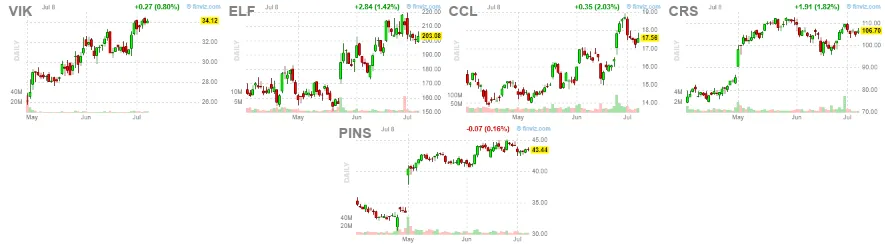 PrimeTrading_'s tweet photo. 10dma pullback scan: $VIK $ELF $CCL $CRS $PINS https://t.co/VtqfePqW1O
