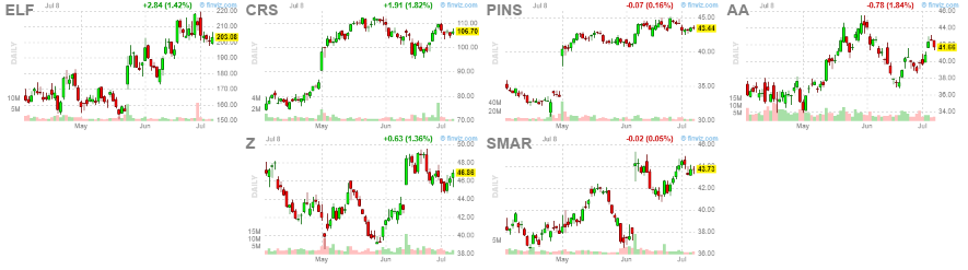 PrimeTrading_'s tweet photo. 21dma pullback scan: $ELF $CRS $PINS $AA $Z $SMAR https://t.co/2alIrhQo9A