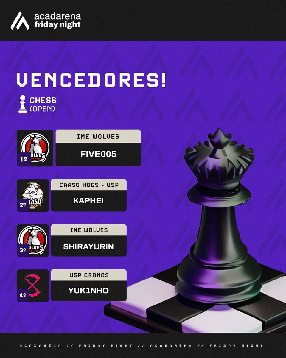AcadArenaBR's tweet image. O nosso Friday Night de Chess foi sensacional, temos players excepcionais, cá entre nós, a galera da @imewolves amassou e aparecem duas vezes no nosso pódio 😎

Parabéns @arauzovladimir por garantir a primeira colocação no campeonato! 🔥

Aguardo vocês no próximo.
