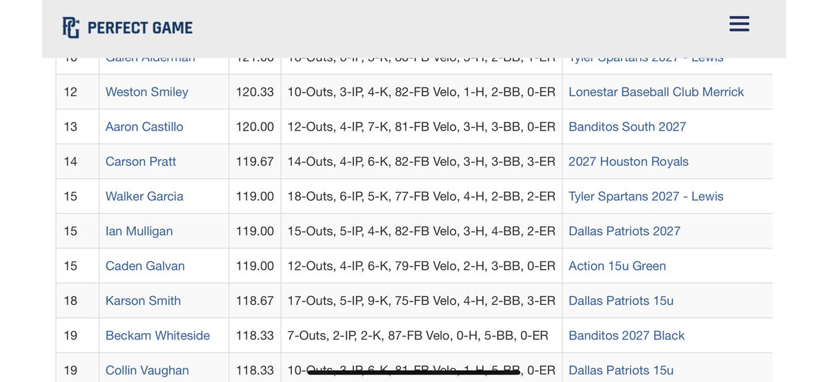 Karson Smith Baseball (@ksmithbaseball) on Twitter photo Pitched well in Houston at the WBBA Premier Invitational. Went 5.2 innings with 9Ks, 4hits, 2 walks and 3ER. Gave up a few more runs than I would have liked but finished tied for 1st with strikeouts and top 20 for overall pitching.
<a href="/HHSCoyotes/">Heritage High School</a>
@DavidBodzin <a href="/DallasPatriots/">Dallas Patriots</a> Pitched well in Houston at the WBBA Premier Invitational. Went 5.2 innings with 9Ks, 4hits, 2 walks and 3ER. Gave up a few more runs than I would have liked but finished tied for 1st with strikeouts and top 20 for overall pitching.
<a href="/HHSCoyotes/">Heritage High School</a>
@DavidBodzin <a href="/DallasPatriots/">Dallas Patriots</a>