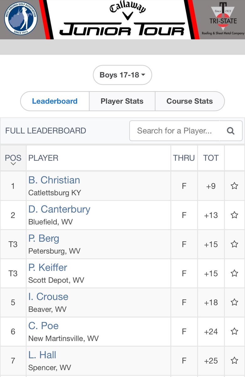 TigerGolfPSHS's tweet photo. Another great finish for @Dylan40349834 at the Greenbrier today!!! #KeepGrinding #PSHS https://t.co/gOl2MidBcY