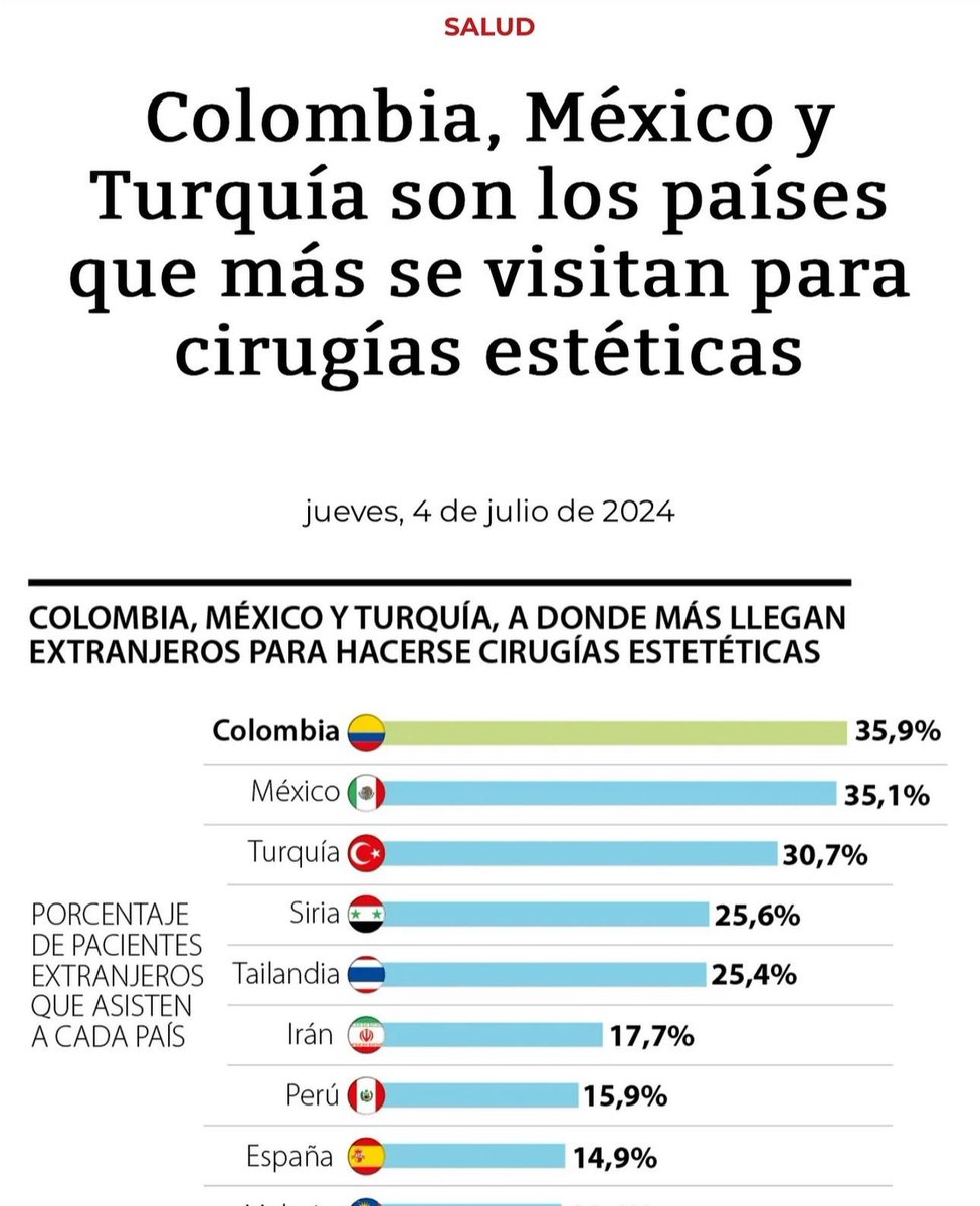 Especificamente Cali es de los mejores lugares para Turismo Medico ✅