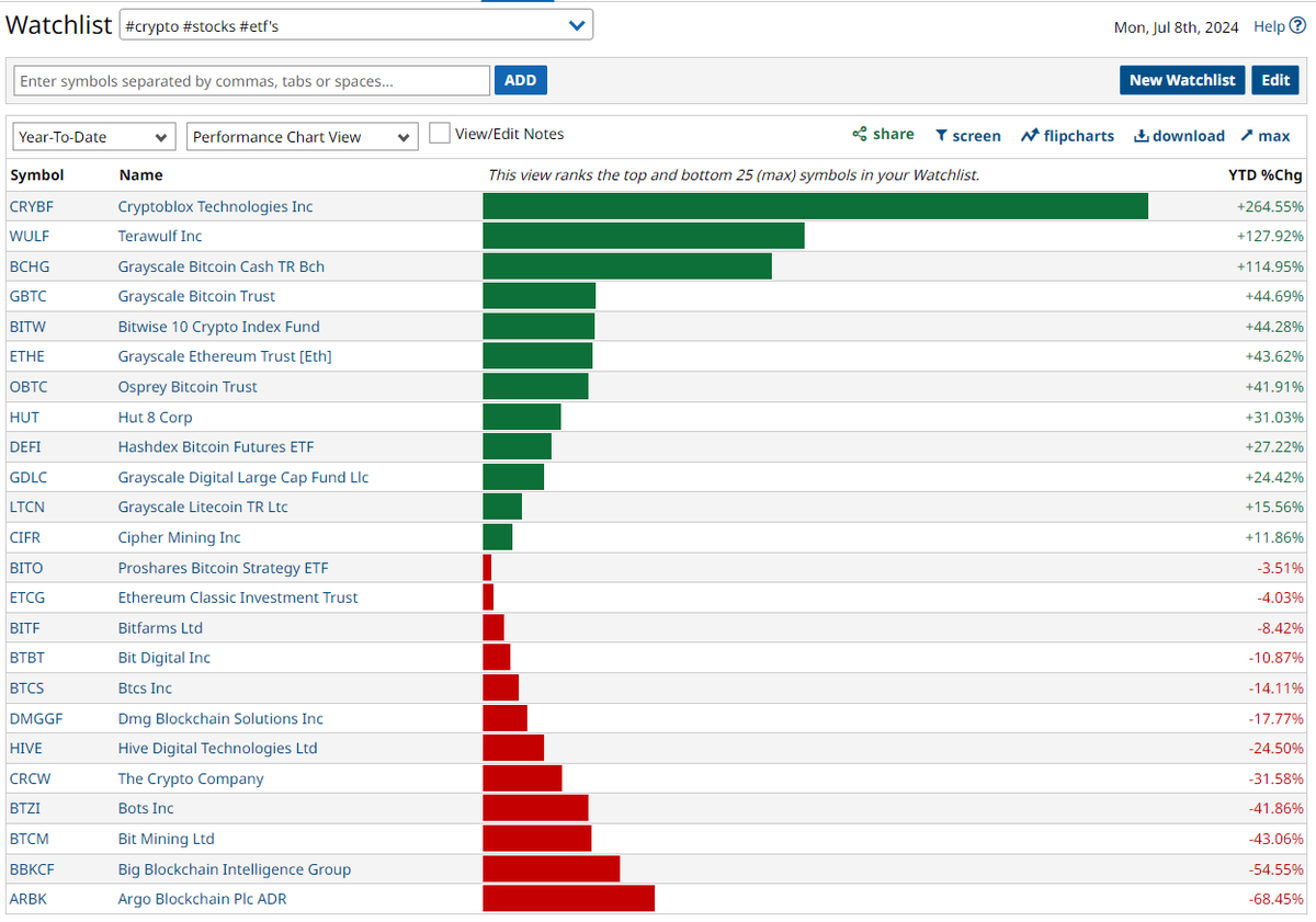 randylus's tweet photo. #Crypto #Stocks #ETFs #BTC | @Barchart #performancechartview #customwatchlist | top and bottom 25 | YTD| https://t.co/0fGy6zRLHl https://t.co/SMgd26m6QM