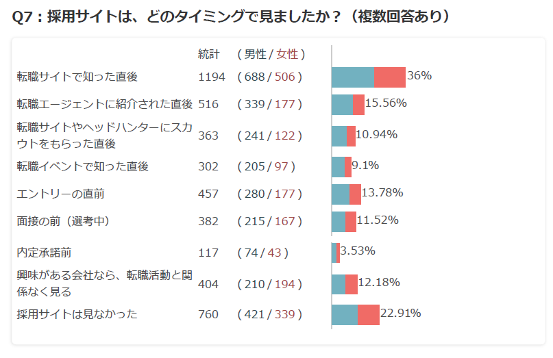 sogitani_baigie's tweet photo. 【採用サイトの教科書 No.022】

まず採用サイトを整備した方が良いのはなぜか？

採用に関する課題感を採用担当の方と会話する中で、「だからこそまずは採用サイトですね」という結論に至ることが多いです。

ウェブ制作会社である私たちがそうアドバイスするまでもなく、企業の採用担当の皆様が、自らそういう話をしてきます。

このように「まず採用サイト」という結論になるのは、採用サイトはインターネットを使った採用活動の土台になるものであり、その充実度が他の採用施策を含む採用活動全般の成果に影響することが多いからです。

BtoBにおける顧客獲得のマーケティングでは、「バケツの穴理論」というのがよく語られます。

穴の開いたバケツに水を注いでも水は貯まらない、まずバケツの穴を塞いでから、水を注いだ方が良い、という事象を応用した、いわゆるメタファーです。

これをBtoBマーケティングに当てはめると、商談に至る最終接点となるウェブサイトやLPがボロボロの状態で広告を打っても無駄な投資になりやすい、まずウェブサイトやLPをしっかり整備してから広告を売った方が良い、といった考え方になります。

採用においても同じことがいえます。

採用サイトが貧弱でその企業の魅力がきちんと言語化されていない状態で、媒体やエージェントに頼っても、期待したような成果が出ない。

むしろ、あらゆる採用チャネルの受け皿になりえる採用サイトをしっかり整備してから、外に向けての発信を行った方が、時間的・経済的投資に対するリターンが大きくなる、と当てはめることができます。

こうした「穴だらけのバケツに水を注ぐ行為」は、企業の採用活動の中で頻発しているように思います。

例えば、採用サイトにその企業の魅力がキチンとまとまっていないのに、オウンドメディアや採用広報施策はどんどんと進めてしまい、その結果、手間はかかったのに肝心の成果には結びついていない、というのも「穴だらけのバケツに水を注ぐ行為」の一例といえるでしょう。

ただし採用の場合、その企業を認識した求職者が、必ずしも採用サイトから応募してくるとは限らないというのが、採用サイトの効果をやや見えにくくしています。

媒体でその企業を知った求職者は媒体から応募してくるし、エージェントでその企業を知った求職者はエージェントから申し込んでくるため、採用サイトからの自然応募には反映されないことは珍しくありません。

採用サイトについては、直接効果だけでなく、間接効果も含めて考えないと、その価値を見誤ります。

例えば、当社にて3317名に対して行った独自調査の中で、「採用サイトはどのタイミングで見ましたか？」という質問があります。

これに対して、「転職サイトで知った直後」が36%で最大を占め、その他にもエージェントに紹介された直後、スカウトをもらった直後、イベントで知った直後、そして応募前（エントリーの直前）と、見られるタイミングがかなり分散していることが分かります。（添付）

またこのデータを見ると、面接前などの選考中に訪問する可能性や、興味があれば転職活動中でなくても見に来る可能性もあることが分かります。

このように、影響が広範囲にわたり、他の採用施策・採用活動とのシナジー性があるのが、採用サイトの大きな特徴です。これこそが、冒頭でお話しした「採用サイトはインターネットを使った採用活動の土台になる」ということを指し示しています。

また、採用サイトを作ろうとすると、求める求職者や自社の価値の定義に向き合わざるを得なくなります。

つまり採用サイトを作るという活動が、自社の採用活動における言語化を促進し、これが他の施策への転用を促し、採用活動全体に大動脈のようなものが生まれることになります。

ある程度の経験がある採用担当者ほど、こうした採用サイトの多面的な効果を実感しており、だからこそ「まず採用サイト」という結論に至るのでしょう。

==================================
採用サイトに関するご相談はベイジまで==================================