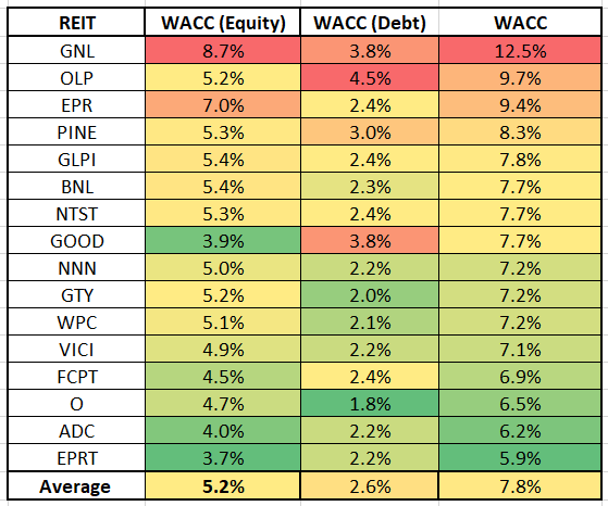 bradthomas's tweet image. WACC (Weighted Average Cost of Capital) is an extremely important part of our analysis at Wide Moat Research. 

#WACC #widemoat #netlease #REITs