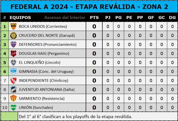 Las 2 tablas que le interesan al lobo a partir del próximo lunes.
Primero la tabla del descenso, los últimos 2 descienden (todos los puntos: fase regular + revalida son tomados en cuenta). Segundo la tabla para clasificar a los Play Off para, porque no, soñar con un ascenso
