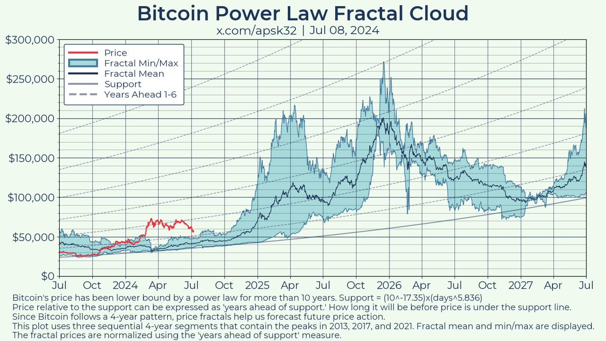 Bitcoin power law fractal cloud.