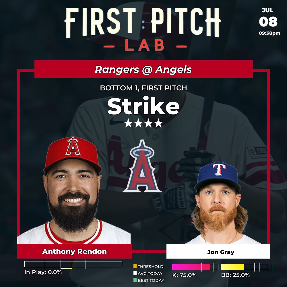 TreysPlays_'s tweet photo. #GamblingTwitter #FreePOTD
This play comes down to Gray putting it in the zone. Rendon doesnโt swing on first pitches when he leads off. Best odds avail live
@_lockcity saw this 1st - tap in & follow #๐งชfirstpitchlab to get free #firstpitch, #pitchbands, & other plays daily! https://t.co/5uKCUQ0Rsi