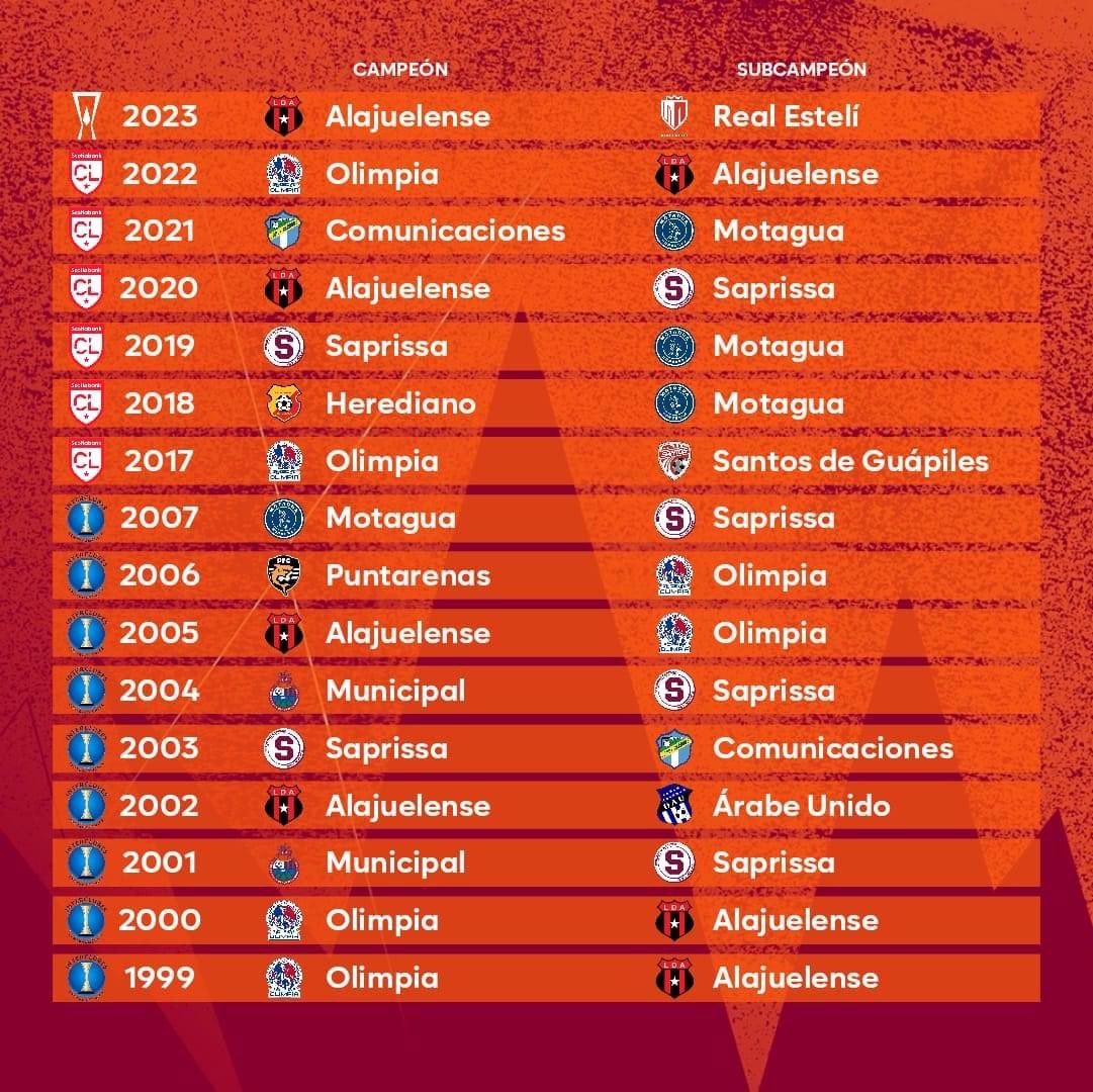 GustavoRocaGOL's tweet photo. 🏆🌎 LOS CAMPEONES CENTROAMERICANOS DESDE 1999

🇨🇷 Alajuelense 4️⃣
🇭🇳 Olimpia 4️⃣
🇨🇷 Saprissa 2️⃣
🇬🇹 Municipal 2️⃣
🇭🇳 Motagua 1️⃣
🇬🇹 Comunicaciones 1️⃣
🇨🇷 Herediano 1️⃣
🇨🇷 Puntarenas 1️⃣

🔴⚫️ Liga Deportiva Alajuelense, único campeón bajo los tres formatos.

✍🏻 El torneo pasó de llamarse Interclubes de la UNCAF a Liga Concacaf y ahora su nombre es Copa Centroamericana. Del 2008 al 2016 no se realizó porque Concacaf modificó la competencia.
