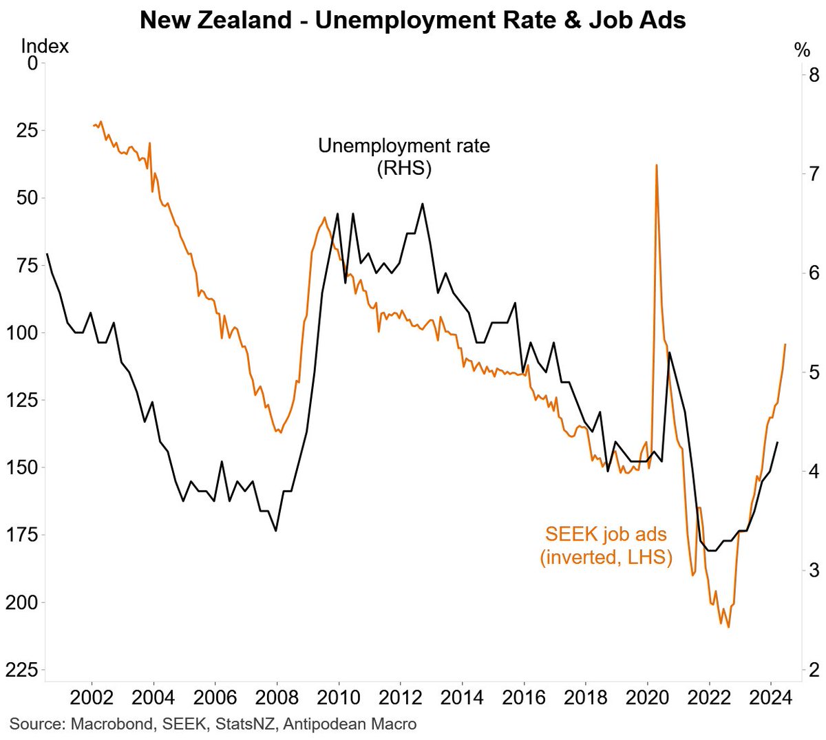 The NZ economy looks cooked.  The rate of decline in job ads has picked up sharply in recent months.
Given lags in mon. policy, the RBNZ should be cutting v soon. They would be silly not to at least acknowledge this tomorrow.
