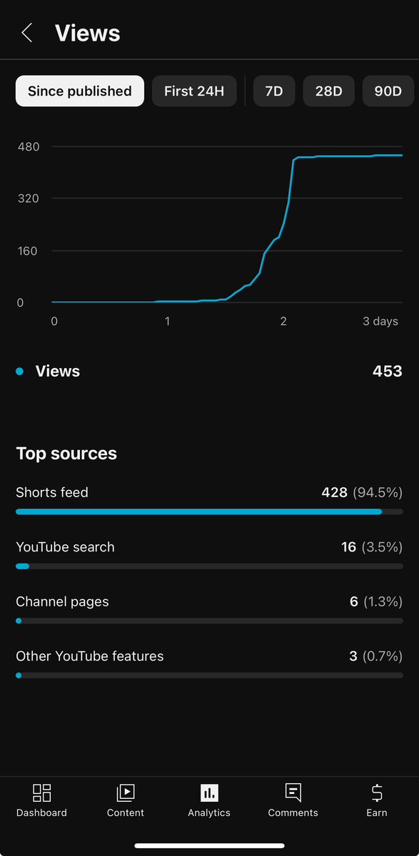 Day 8/60 YT shorts challenge 

The short from yesterday stopped getting pushed completely after the 450 views mark ☠️