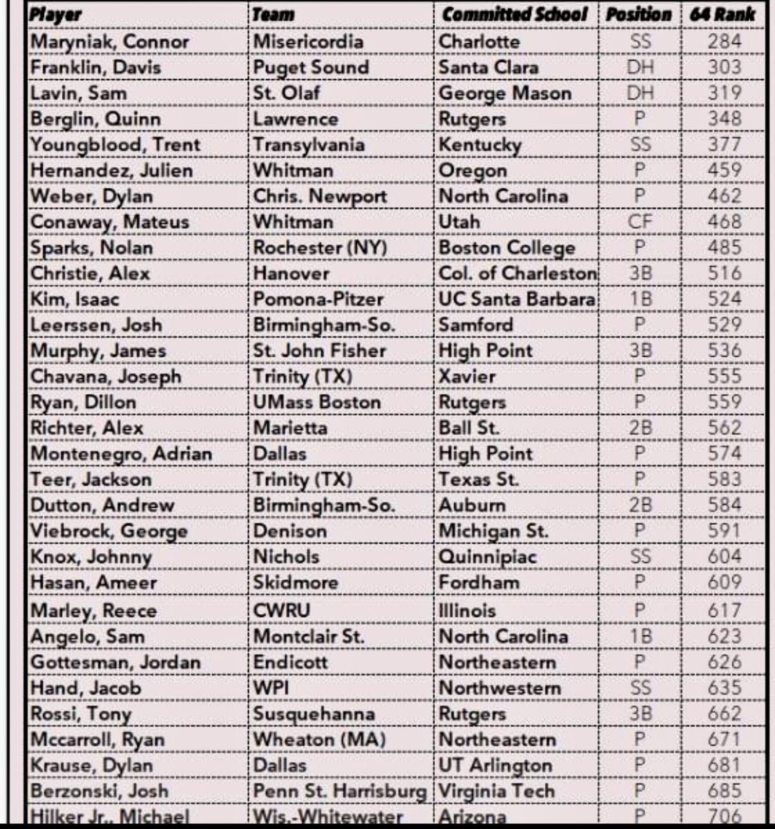 BluebookBeede's tweet image. NCAA D3 baseball , had a travel “ coach “ scream at me today “ you’re not telling the truth about NCAA D3 baseball!!! “  Oh really ?🤔