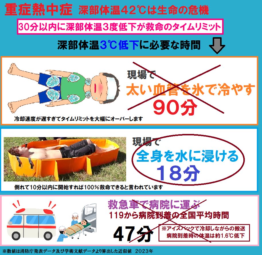 fxokm2020's tweet photo. 重い熱中症の応急処置の誤情報について
❌首筋や脇などを冷やします
❌そこには太い血管が通っているから
これは昔の古い情報です！効果が殆ど無い事は研究で明らか！
体全体の体温が上がっているのですから、チマチマと部分的な血管を冷やしてもダメ！
⭕️全身を水に浸ける、全身に水をかけ続けるなど広い面積を冷やすのが有効です
気象予報士さん、公的機関さん、ネット上から古い誤情報を拾って安易に拡散する行為はやめて下さい！
血管の部分的冷却はマイナスには作用はしませんが、ほとんどプラスにも作用しません。時間の無駄です。広い面積を冷やす有効な方法にトライして下さい。
#熱中症 #応急手当 #太い血管