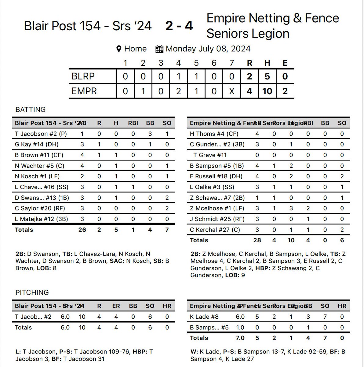 Waverly Vikings Baseball (@waverlybase_v) on Twitter photo <a href="/ENBL2024/">Eastern Nebraska Baseball League ⚾️</a> Senior Semifinals
(23-3) Blair -2
(15-8) Empire Netting & Fence-4
<a href="/kael_lade/">kael</a> WIN, 6 IP, 5 H, 1 ER, 7 Ks
<a href="/Zach_McElhose1/">Zach</a> - 3-3, 3B, 2 RBI
<a href="/ElijahRussell05/">Elijah Russell</a> 2-4
<a href="/bbsamp_15/">bruin sampson</a> 2-4, 2B
<a href="/Schawanger/">Zach Schawang</a> 3-4 QAB
<a href="/KerchalCol32601/">Colt Kerchal</a> 1-3, 2B, RBI
<a href="/landon_oelke34/">landon</a> 13, 2B
<a href="/Connor_G_25/">Connor.G</a> 1-3 <a href="/ENBL2024/">Eastern Nebraska Baseball League ⚾️</a> Senior Semifinals
(23-3) Blair -2
(15-8) Empire Netting & Fence-4
<a href="/kael_lade/">kael</a> WIN, 6 IP, 5 H, 1 ER, 7 Ks
<a href="/Zach_McElhose1/">Zach</a> - 3-3, 3B, 2 RBI
<a href="/ElijahRussell05/">Elijah Russell</a> 2-4
<a href="/bbsamp_15/">bruin sampson</a> 2-4, 2B
<a href="/Schawanger/">Zach Schawang</a> 3-4 QAB
<a href="/KerchalCol32601/">Colt Kerchal</a> 1-3, 2B, RBI
<a href="/landon_oelke34/">landon</a> 13, 2B
<a href="/Connor_G_25/">Connor.G</a> 1-3