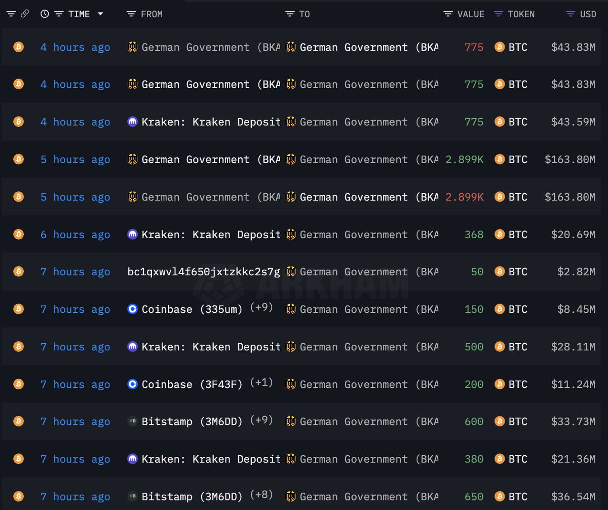 The #German government has transferred out 16,039 $BTC($915.3M) and  received 3,673 $BTC($206.5M) in the past 24 hours. The #German government  may have sold 12,366 $BTC($708.8M) and currently holds 27,461 $BTC($1.55B).  https://t.co/3j8l8V3bcS