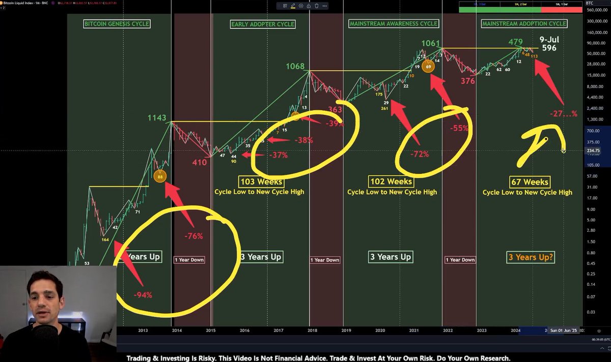 FIRST MAJOR RESET THIS CYCLE! Every crypto cycle has multiple resets, so  why should this cycle be any different? So far, #Bitcoin is down over 27%,  in the middle of what I
