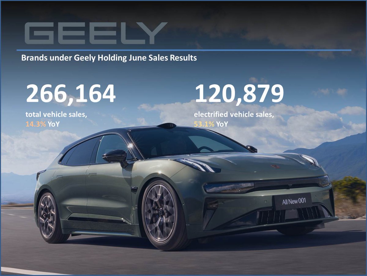 Geely Holding's Half Year sales results are in:  
- H1 2024 sales reached 1,493,715, up 25% YoY;
- Total sales in June amounted to 266,164 units, up 14.3% YoY;  
- 120,879 units of electrified vehicles sold in June, up 53.1% YoY;  
- The share of electrified vehicles sold across