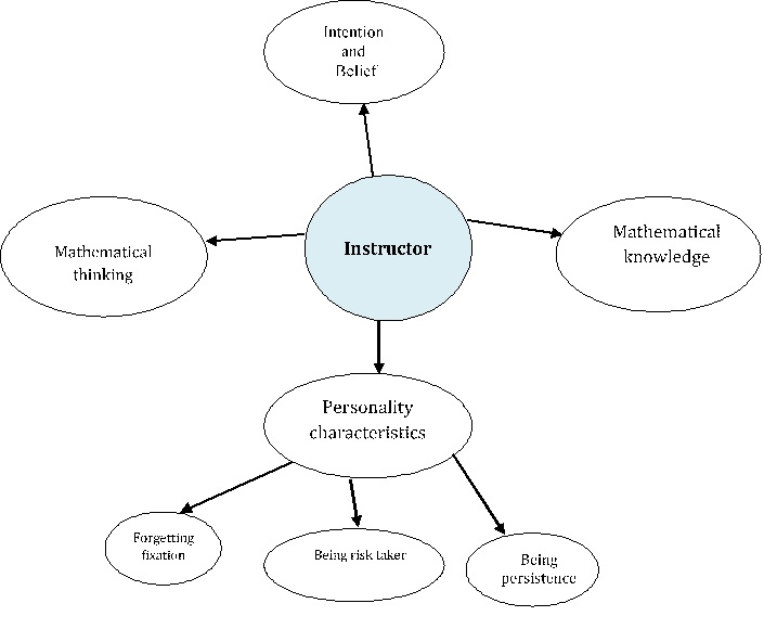 jramathedu's tweet image. Yaftian, Narges. “A #ConceptualModel of the Role of the Instructor in Fostering Students’ #MathematicalCreativity.” JRAMathEdu (Journal of Research and Advances in Mathematics Education), Apr. 2023. journals2.ums.ac.id, journals2.ums.ac.id/index.php/jram….