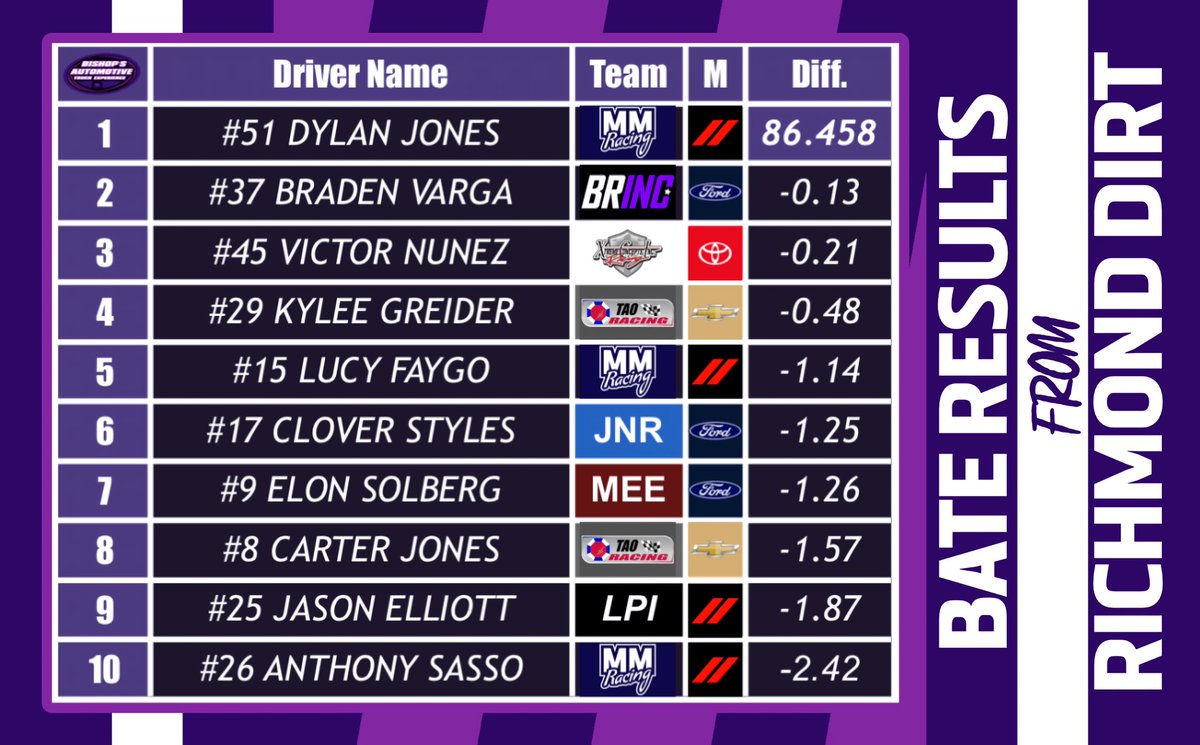 watchNABART's tweet photo. Finishing Results for #BATEtrucks at Richmond Dirt! 🏁⚡️

@IsThatJonesBoi scores his first career BATE win for Dodge and MMR!

Any surprises?

#NR2003 | #NABARTracing https://t.co/x9DadQftdE