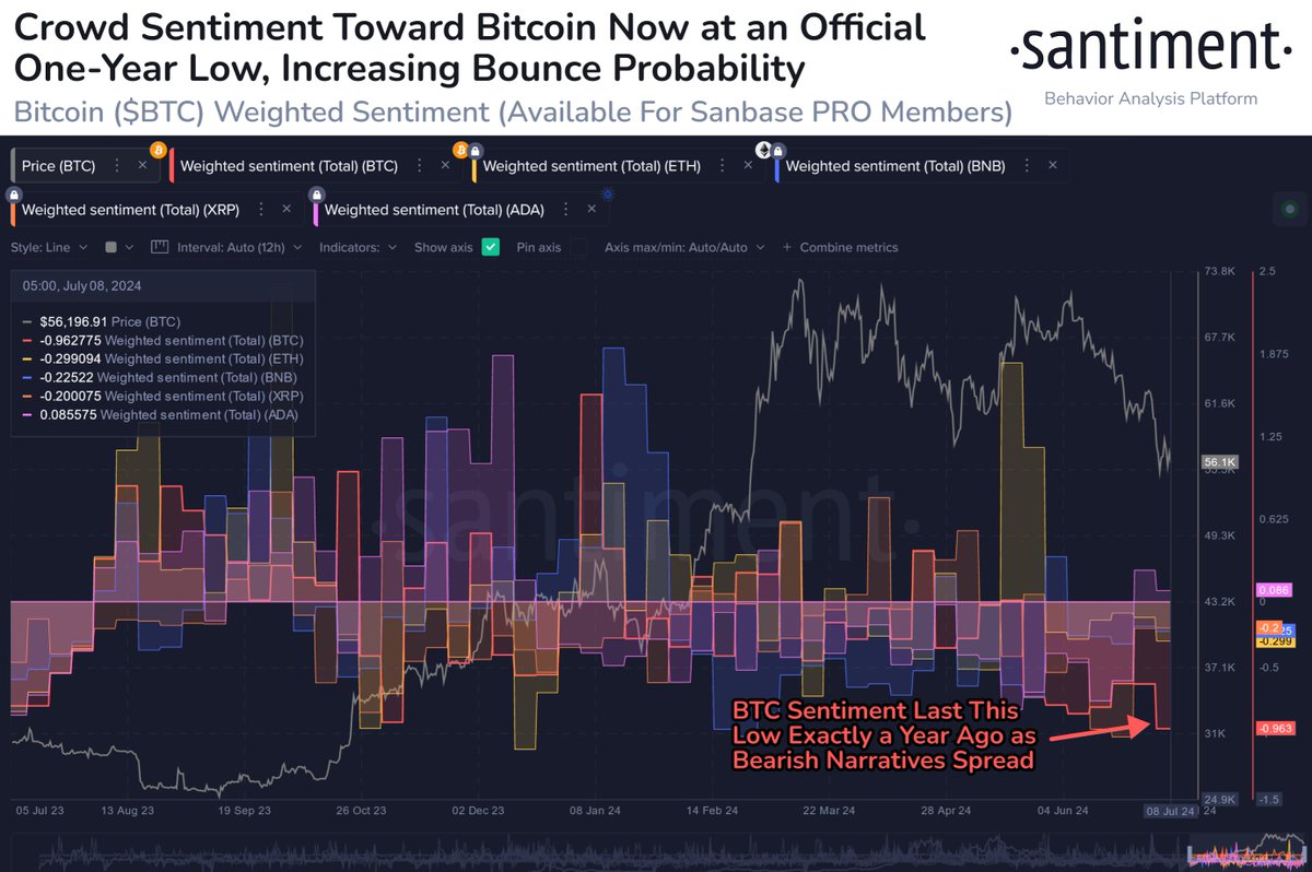 😒 Bitcoin sentiment among traders on X, Reddit, Telegram, 4Chan, and  BitcoinTalk are showing the most bearish narratives this week in a year.  When the crowd shows FUD at this level, the
