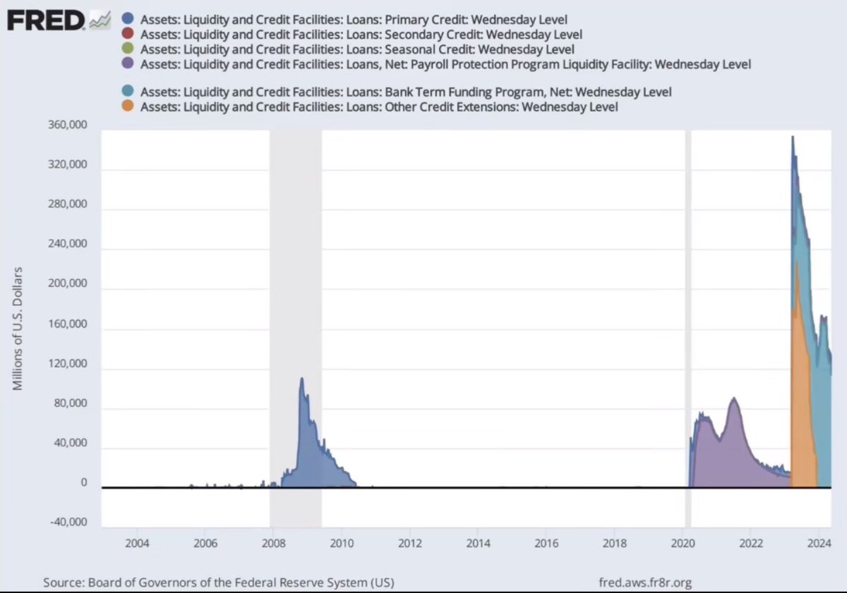StealthQE4's tweet photo. Just a reminder

If the Fed wasn’t throwing trillions of dollars of liquidity via lending facilities into the banks they’d all be bankrupt. 

What we did to support them in 2008 pales in comparison to what we’re doing now. https://t.co/zSD8IpZ1pY