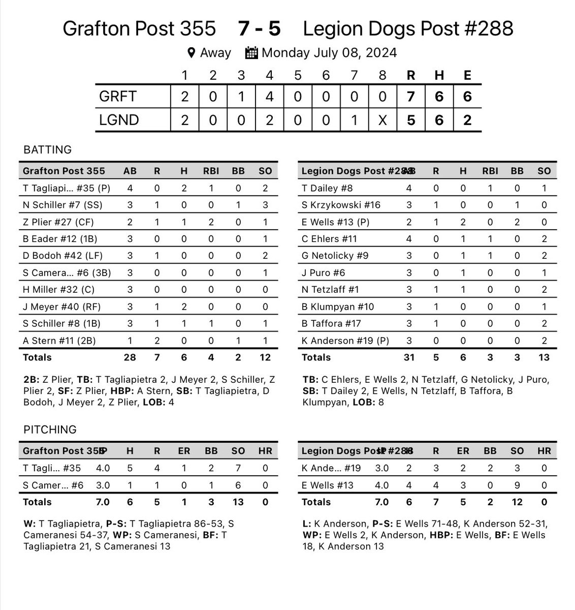355Post's tweet image. Excellent team effort in a 7-5 victory. @TylerTag35 picked up the win striking out 7 in 4 IP. @SamCameranesi earned a 3 inning save &amp;amp; struck out 6. @ZachPlier27 2B, R, 2RBI; Jackson Meyer 2 hits, R, 2 SB; Tags 2 hits, SB; @AustinStern111 BB, HP, 2R