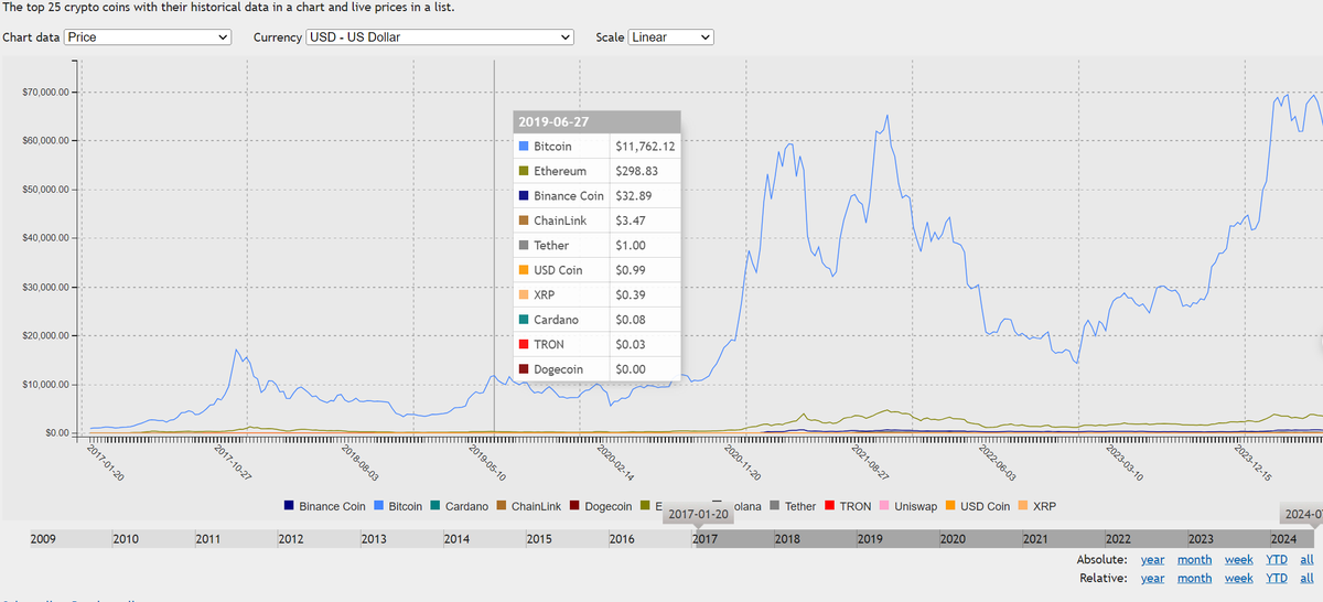 Steven_Research's tweet photo. CÙNG TRẢI NGHIỆM LỊCH SỬ QUA 4 CHART

Dưới đây mình tổng hợp lại dữ liệu chart quá khứ và chia sẻ lại để các bác tham khảo và nhận định cá nhân mình tự dùng, không có ý call mua bán hay gì nha các bác!  Các bác tự quyết định cho túi tiền của bản thân! Let's go:

1. $BTC halving lần trước vào 11/05/2020, nhưng đã lập đỉnh từ trước đó, mức cao nhất gần halving từ tháng 06/2019 là gần 12k$

- Khi đó $ETH giá gần 300$ và $BNB ở vùng giá 30$

2. Tháng 03/2020 nghĩa là trước halving khoảng 2 tháng thì Market sập, các chart dài hơn thì không thể hiện nhưng trên Binance thì $BTC chia 2 từ 8k về dưới 4k trong 1 cây nến 3D

- Thời điểm này altcoins top như $ETH chia hơn 2 lần về vùng 130$, $BNB chia 3 về vùng 10$, $LINK thì chia 2 trước đó (không sập cùng lúc)

- Thị trường lúc này vẫn khá ít coin, $SOL và $UNI lúc đó còn chưa TGE

- Lúc này $ADA sau đợt lập đỉnh quanh 1$ hồi 2018, thì suốt từ lúc $BTC lập mức cao 2019 đến cả lúc halving thì #ADA chỉ loanh quanh mốc 0.04-0.08$ suốt mấy năm trời, ai cũng nghĩ sẽ không bao giờ sống lại

- Nếu ai vào thị trường mua $ETH lúc đỉnh 2018 ở giá hơn 700$ hay mua lúc 300$ vào 2019 thì lúc này vẫn đang chia 2 đến chia 4 tài khoản

3. Thời điểm chán nản sau halving 2020

- Lúc này $BTC sau khi crash cực mạnh thì cũng chạy loanh quanh vùng 8k$, các altcoins sau khi crash cũng sw nhích nhẹ

- Khoảng đó $SOL được list sàn tháng 04/2020 với mức giá 0.67$, sau khi list thì giá nhích tí lên 0.8$ rồi tìm đáy về vùng 0.55$. Một thời gian sau đó Solana tăng trưởng lên mức 4$ và lại chia 3 lần về vùng 1.5$ vào cuối 2020 trong khi market ấm dần lên

4. Bull run start

- Đến cuối 2020 - đầu 2021 thì bối cảnh chán nản bị phá vỡ, $BTC chạy nhập nhằng lên vùng 60k$ kéo theo sự sôi động cực độ, dấu hiệu là lúc này nhiều coin top xx lần

- $ETH x20 lần lên vùng hơn 3k$, $BNB x60 lần lên vùng 600$ cùng với nhiều dự án launchpad xx lần, $ADA x30 lần, $SOL x150 lần,... 

- Sau này rất nhiều người tiếc nuối là mua được $BNB ở giá 30$ nhưng về 15$ lại bán mất, hay mua $ETH ở 200$ nhưng về 150$ lại bán mất, chuyện này rất phổ biến trong mùa trước

- Vậy nếu sống trong thời điểm 2020 thì thực sự rất nhiều người cũng không thể tin vào uptrend ngay sau đó 1 năm nữa khi mà tài khoản của họ chia 2 chia 3 lần hết cả

- Vậy mọi người nghĩ rằng mùa này khác rồi, thế này thế khác, thực ra thì các yếu tô vĩ mô chẳng mùa nào giống mùa nào cả, nếu còn niềm tin vào chu kỳ thì ở lại mà hết niềm tin thì rời bỏ thôi, phân tích càng nhiều thì càng bị rối ấy mà

- Cá nhân mình tin tưởng con sóng cực lớn phía trước, con đường đầu tư không bao giờ dễ dàng, chông gai thử thách còn nhiều, nên view trung hạn ra luôn là ưu tiên của mình

- Hiện tại mình ONLY BUY & HOLD, mình tin sẽ phát hiện ra gem trong thời điểm tốt này! 🤝