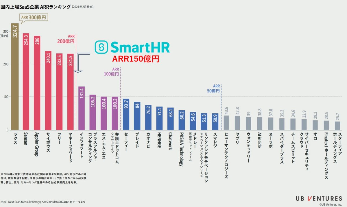 国内上場SaaS企業 ARRランキング！！！！！！！ これ興味深いですね！！TOP10🏆 1位 ラクス 325億円 2位 SanSan 294億円  3位 AppierGroup 286億円 4位 サイボウズ 240億円 5位 フリー 233億円 6位 マネーフォワード 232億円 7位  インフォマート 131億円 8位 プラス ...