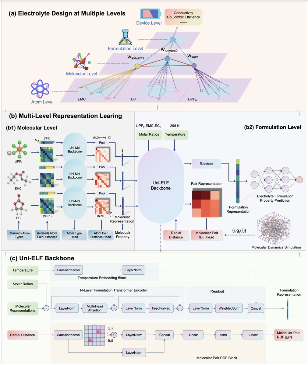 TheDPTechnology's tweet photo. Thrilled to introduce Uni-ELF, our large pre-trained model for advancing electrolyte design.

Trial at https://t.co/wdJ872IIlM
Paper at https://t.co/vli1tRw2NQ

Uni-ELF substantially outperforms state-of-the-art methods in predicting both molecular properties (e.g., melting point, boiling point, synthesizability) and formulation properties (e.g., conductivity, Coulombic efficiency).