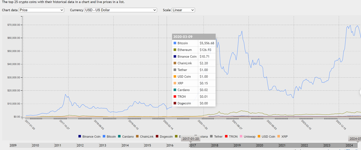 Steven_Research's tweet photo. CÙNG TRẢI NGHIỆM LỊCH SỬ QUA 4 CHART

Dưới đây mình tổng hợp lại dữ liệu chart quá khứ và chia sẻ lại để các bác tham khảo và nhận định cá nhân mình tự dùng, không có ý call mua bán hay gì nha các bác!  Các bác tự quyết định cho túi tiền của bản thân! Let's go:

1. $BTC halving lần trước vào 11/05/2020, nhưng đã lập đỉnh từ trước đó, mức cao nhất gần halving từ tháng 06/2019 là gần 12k$

- Khi đó $ETH giá gần 300$ và $BNB ở vùng giá 30$

2. Tháng 03/2020 nghĩa là trước halving khoảng 2 tháng thì Market sập, các chart dài hơn thì không thể hiện nhưng trên Binance thì $BTC chia 2 từ 8k về dưới 4k trong 1 cây nến 3D

- Thời điểm này altcoins top như $ETH chia hơn 2 lần về vùng 130$, $BNB chia 3 về vùng 10$, $LINK thì chia 2 trước đó (không sập cùng lúc)

- Thị trường lúc này vẫn khá ít coin, $SOL và $UNI lúc đó còn chưa TGE

- Lúc này $ADA sau đợt lập đỉnh quanh 1$ hồi 2018, thì suốt từ lúc $BTC lập mức cao 2019 đến cả lúc halving thì #ADA chỉ loanh quanh mốc 0.04-0.08$ suốt mấy năm trời, ai cũng nghĩ sẽ không bao giờ sống lại

- Nếu ai vào thị trường mua $ETH lúc đỉnh 2018 ở giá hơn 700$ hay mua lúc 300$ vào 2019 thì lúc này vẫn đang chia 2 đến chia 4 tài khoản

3. Thời điểm chán nản sau halving 2020

- Lúc này $BTC sau khi crash cực mạnh thì cũng chạy loanh quanh vùng 8k$, các altcoins sau khi crash cũng sw nhích nhẹ

- Khoảng đó $SOL được list sàn tháng 04/2020 với mức giá 0.67$, sau khi list thì giá nhích tí lên 0.8$ rồi tìm đáy về vùng 0.55$. Một thời gian sau đó Solana tăng trưởng lên mức 4$ và lại chia 3 lần về vùng 1.5$ vào cuối 2020 trong khi market ấm dần lên

4. Bull run start

- Đến cuối 2020 - đầu 2021 thì bối cảnh chán nản bị phá vỡ, $BTC chạy nhập nhằng lên vùng 60k$ kéo theo sự sôi động cực độ, dấu hiệu là lúc này nhiều coin top xx lần

- $ETH x20 lần lên vùng hơn 3k$, $BNB x60 lần lên vùng 600$ cùng với nhiều dự án launchpad xx lần, $ADA x30 lần, $SOL x150 lần,... 

- Sau này rất nhiều người tiếc nuối là mua được $BNB ở giá 30$ nhưng về 15$ lại bán mất, hay mua $ETH ở 200$ nhưng về 150$ lại bán mất, chuyện này rất phổ biến trong mùa trước

- Vậy nếu sống trong thời điểm 2020 thì thực sự rất nhiều người cũng không thể tin vào uptrend ngay sau đó 1 năm nữa khi mà tài khoản của họ chia 2 chia 3 lần hết cả

- Vậy mọi người nghĩ rằng mùa này khác rồi, thế này thế khác, thực ra thì các yếu tô vĩ mô chẳng mùa nào giống mùa nào cả, nếu còn niềm tin vào chu kỳ thì ở lại mà hết niềm tin thì rời bỏ thôi, phân tích càng nhiều thì càng bị rối ấy mà

- Cá nhân mình tin tưởng con sóng cực lớn phía trước, con đường đầu tư không bao giờ dễ dàng, chông gai thử thách còn nhiều, nên view trung hạn ra luôn là ưu tiên của mình

- Hiện tại mình ONLY BUY & HOLD, mình tin sẽ phát hiện ra gem trong thời điểm tốt này! 🤝