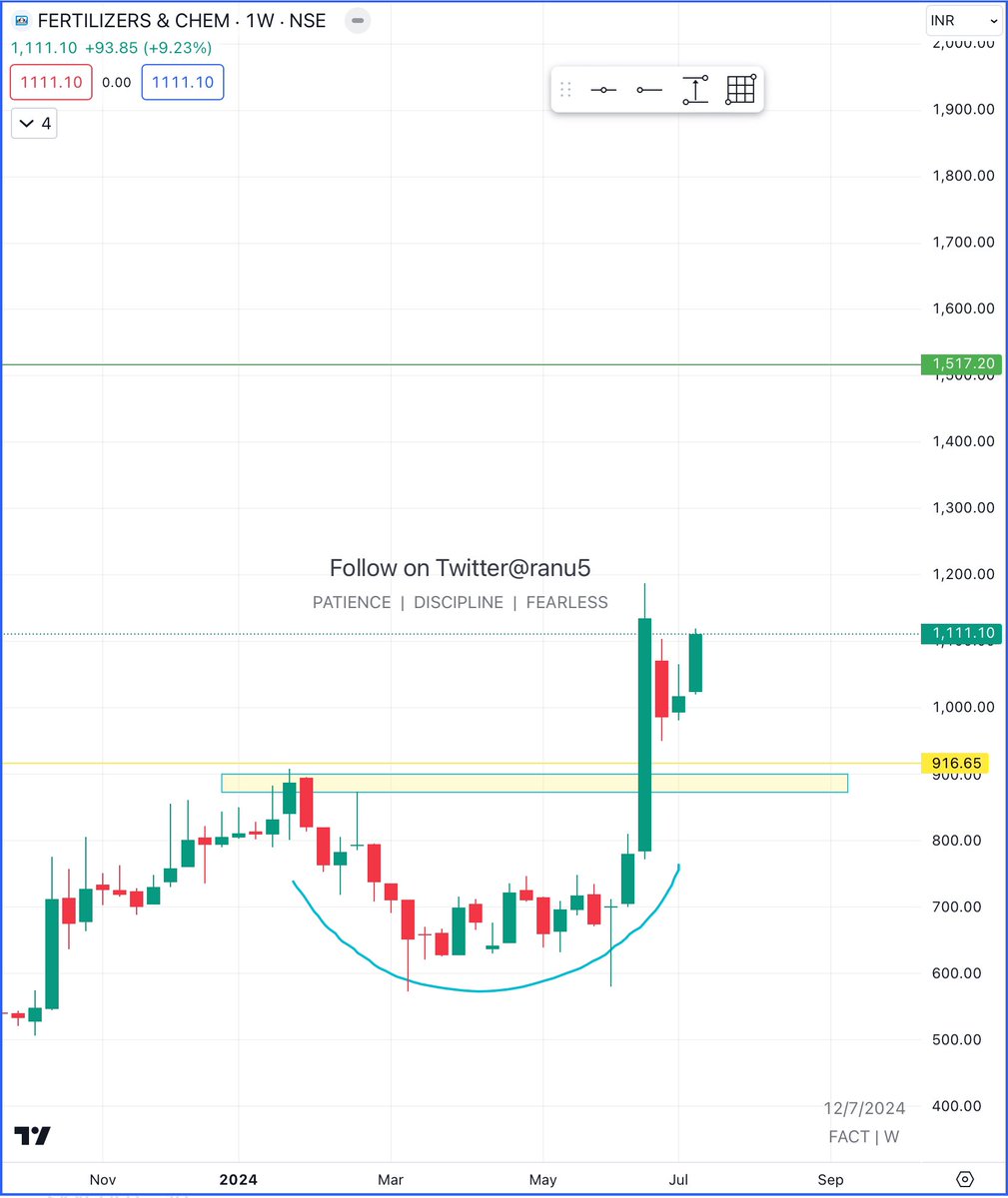 ranu5's tweet image. #FERT 
CMP 1111
It made CUP &amp;amp; gave strong breakout then retrace.
Expected level 1517
SL is mandatory as per ur risk appetite ⚠️
It’s not buy sell recommendation ⚠️
#stockmarketअभ्यास #stockinfocus #BREAKOUTSTOCKS