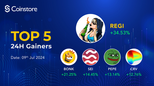 CoinstoreExc's tweet image. 🚀 Top 5 24H Gainers at Coinstore 🎉

📈 REGI +34.53%
📈 BONK +21.25%
📈 SEI +14.45%
📈 PEPE +13.14%
📈 CRV +12.76%

#REGI #BONK #SEI #PEPE #CRV