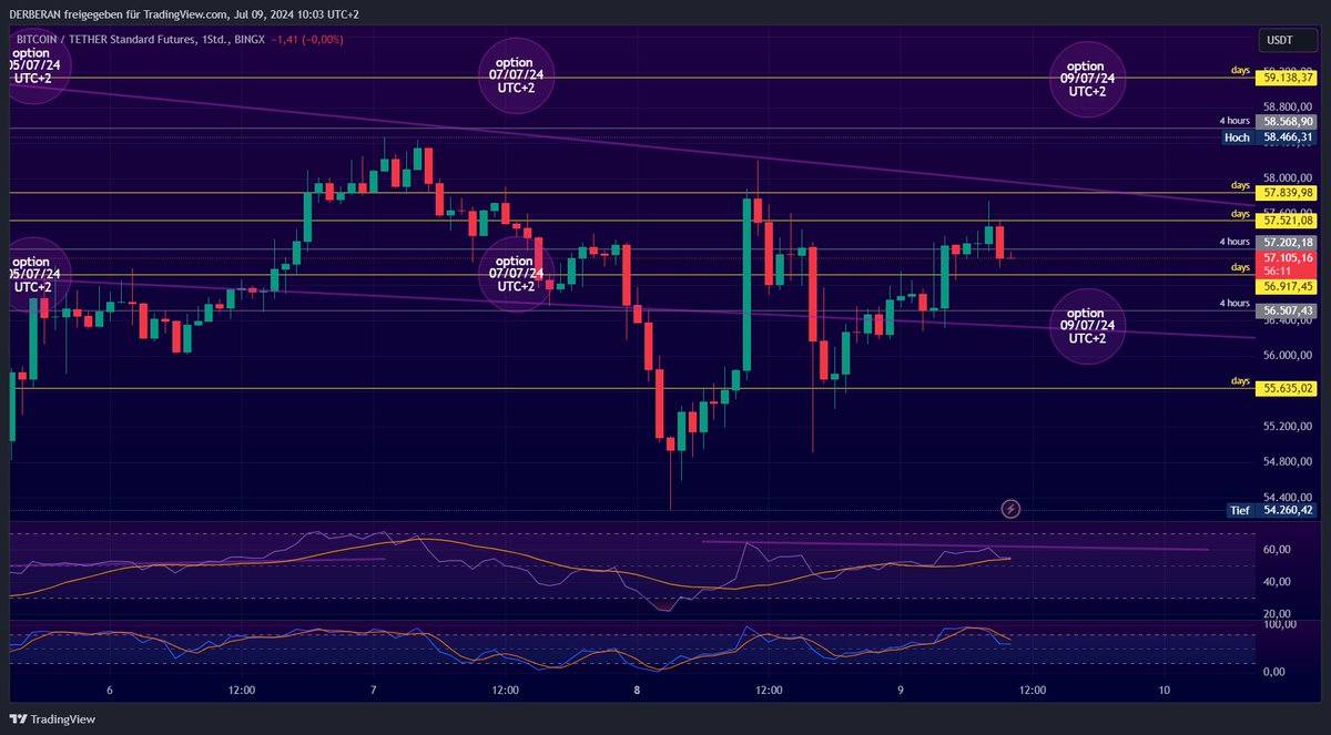 Olé!🙋‍♂️ #BITCOIN #BTC #crypto #trade - As you can see from the screenshots, the #values are also assumed to be outside the options. You just have to have the balls to go #long or #short in your demo account.🤷‍♂️ It is, of course, a sandbox game.😉 My YT tip: @fxinvesting6731☺️