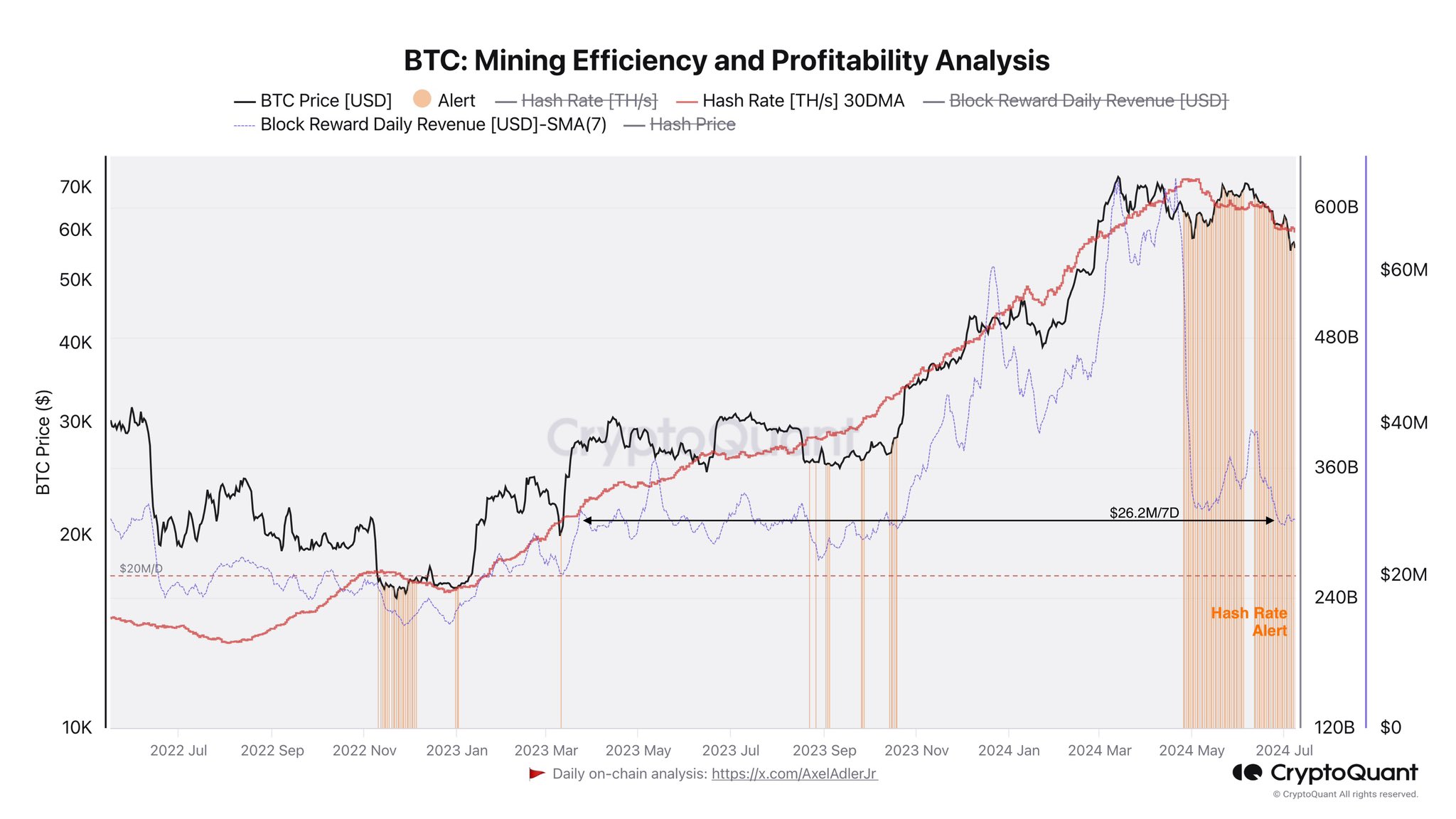 Bitcoin (BTC) might be steadily rising, but Bitcoin miners appear to be under immense selling pressure and still dumping coins post-halving.