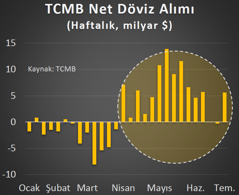 ali_hakan_kara's tweet photo. Merkez Bankası geçen hafta tekrar yüklü miktarda döviz satın aldı, yerel seçimlerden bu yana net döviz alımı 80 milyar dolara ulaştı. https://t.co/E9hWTkybWT